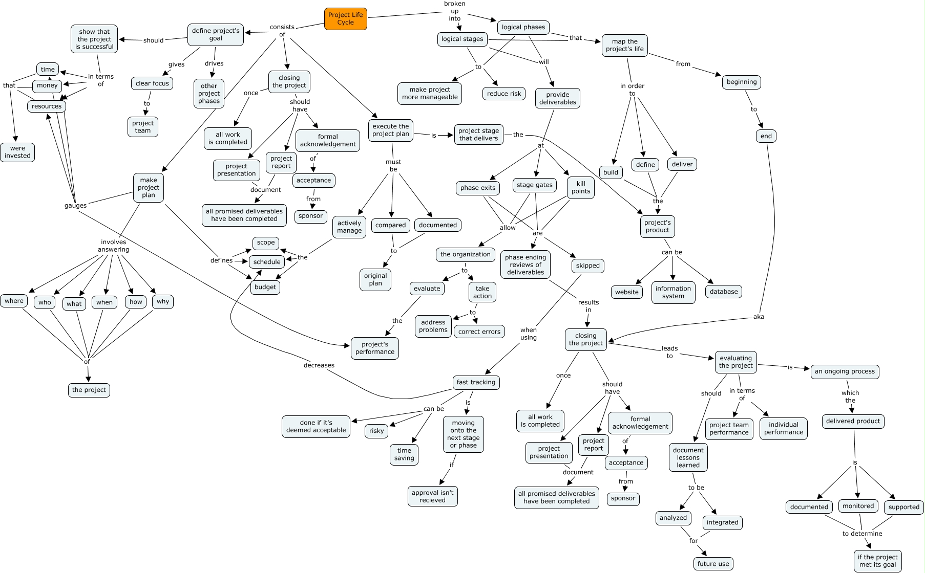 project-life-cycle